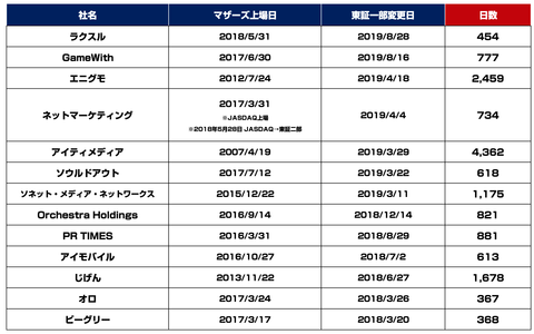 東証一部市場変更_マザーズ2019