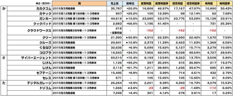 2015年1-3月ネット系企業決算2