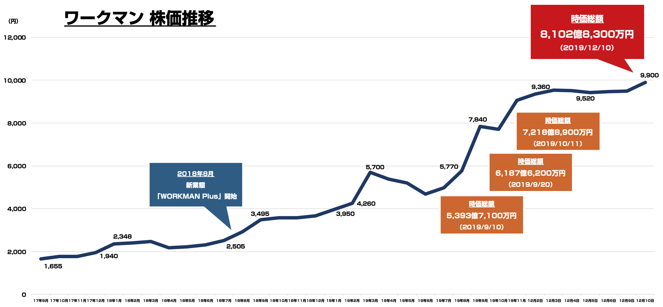 ワークマンが時価総額8,000億円を突破 鹿島、東京電力を抜く : 東京都立 戯言学園