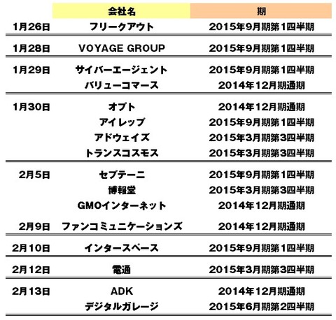 2014年1-2月広告代理店決算