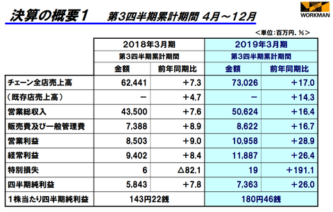 ワークマン決算2019年3月期