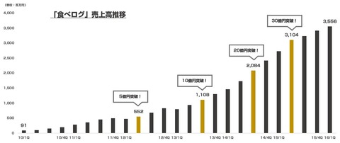 食べログ_売上高推移