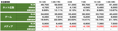 サイバーエージェント決算_売上_業績