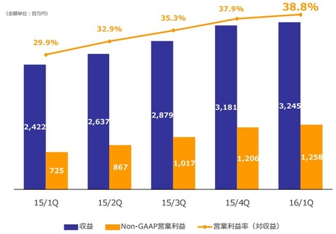 セプテーニ_2016年1Q決算_ネットマーケ事業