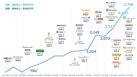 イード_メディア_M&A戦略
