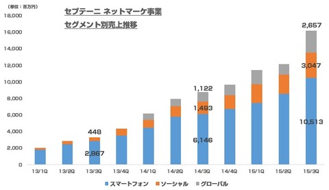 セプテーニ_ネットマーケティング事業
