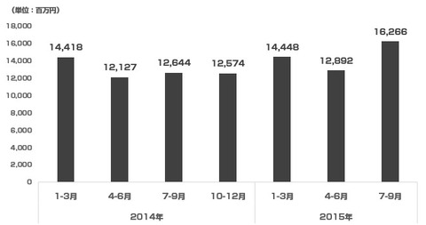 アイレップ2015年7-9月決算2