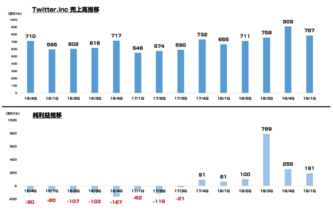 Twitter_売上_戯言学園