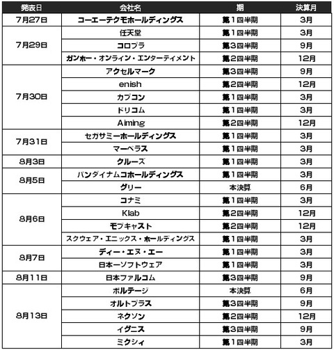 ゲーム会社決算2015年4-6月