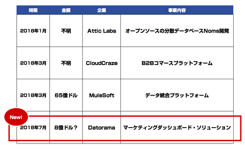 セールスフォース_Datorama買収