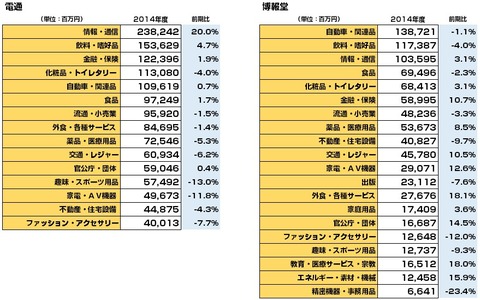 電通_博報堂比較6