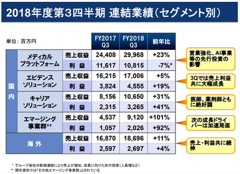 エムスリー_通期決算