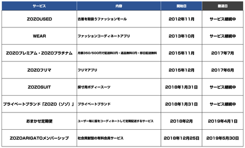 ZOZO_開始サービス_撤退サービス