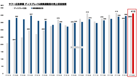 ヤフー_広告売上2018