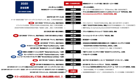 ZOZO_ヤフー_TOB