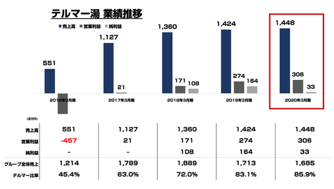 テルマー湯_売上2020