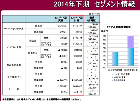 いきなりステーキ2014年業績