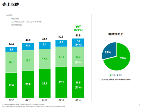 LINE決算2018年3Q_3