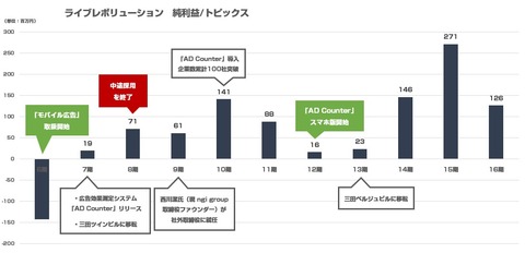 ライブレボリューション決算