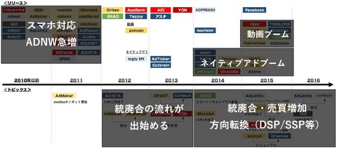 アドネットワーク歴史3