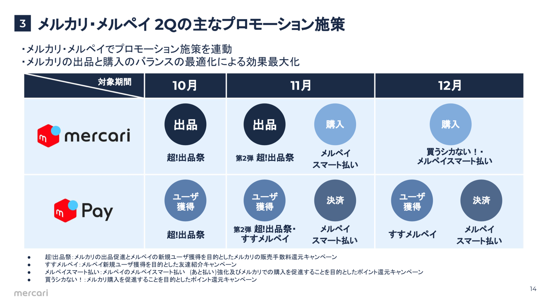 Paypay メルペイ 楽天ペイ Line Pay 決済4社すべての決算資料振り返りまとめ 19年10 12月 東京都立 戯言学園