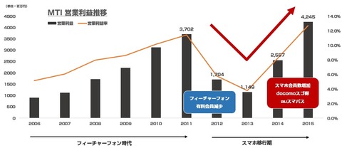 MTI_2015年9月期決算