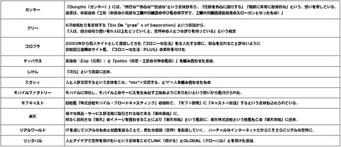 ネット系企業_名前由来2