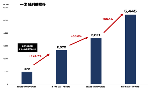 一休 純利益＿業績