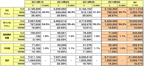 ファンコミュニケーションズ2014年通期決算