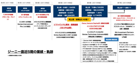 ジーニー_SSP_DSP_DMP