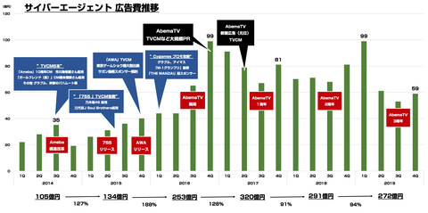 サイバーエージェント広告宣伝費2019_1