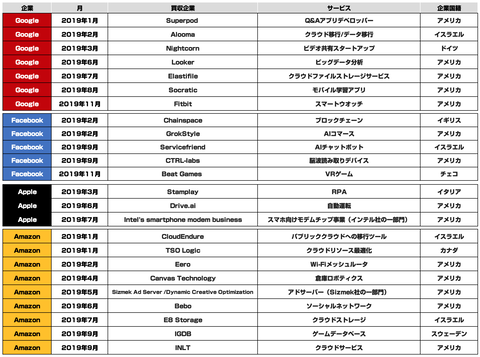 GAFA買収まとめ2019