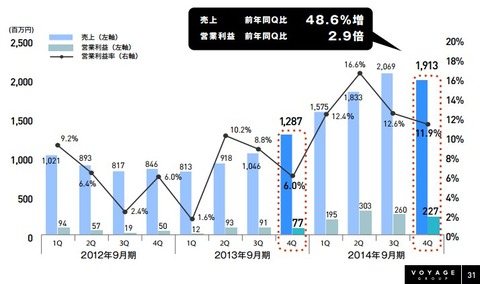 VOYAGE_GROUP決算2