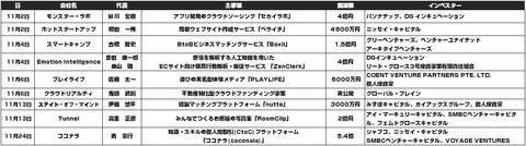 国内スタートアップ2015年11月