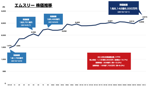 エムスリー _時価総額_株価2019