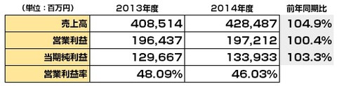 ヤフー2014年度決算_全体1