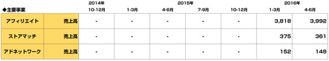 バリューコマース16年4-6月
