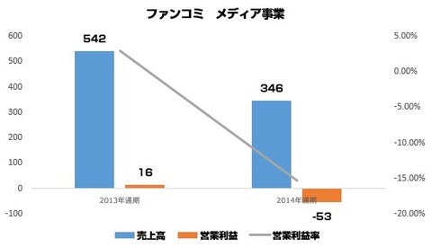 ファンコミュニケーションズ2015年10_12月決算2