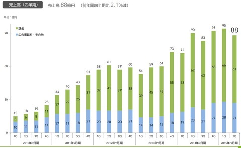 サイバーエージェント決算2015年2Q決算3