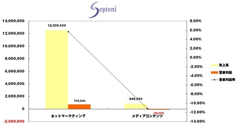 2014年7-9月セプテーニ決算1