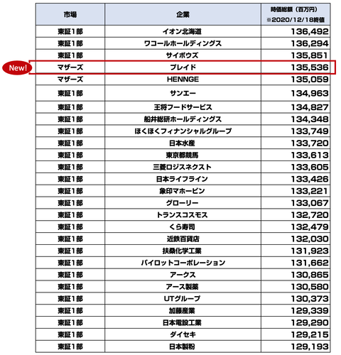 プレイド_上場_マザーズ_時価総額