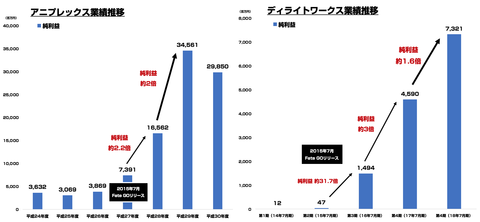 Fate_ディライトワークスアニプレックス売上2019