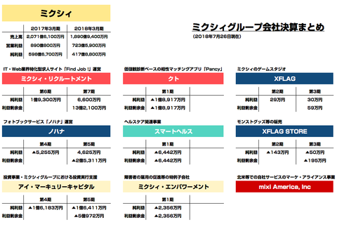 ミクシィ_グループ会社_決算まとめ
