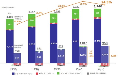 セプテーニ_2016年1Q決算2