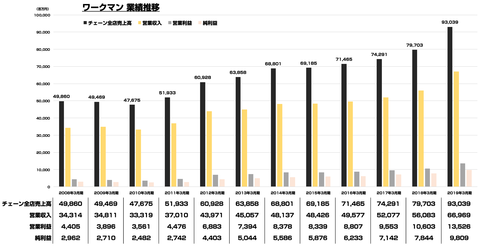 ワークマン2019年3月期_業績2