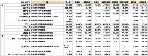 2016年4-5月決算発表ネット企業かさ