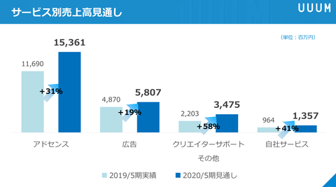 UUUM決算_2019年5月期10