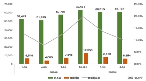 サイバーエージェント2015年4-6月決算1