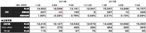 アイレップ2015年7-9月決算
