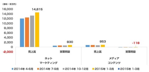 セプテーニ決算_2015年1-3月グラフ